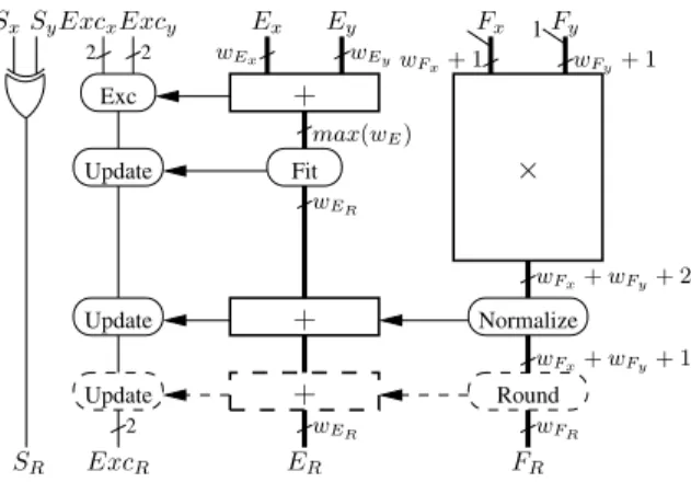Fig. 1. Architecture of a flexible floating-point multiplier