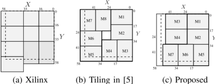 Fig. 2. 53-bit multiplication using Virtex-5 DSP48E. The dashed square is the 53x53 multiplication.