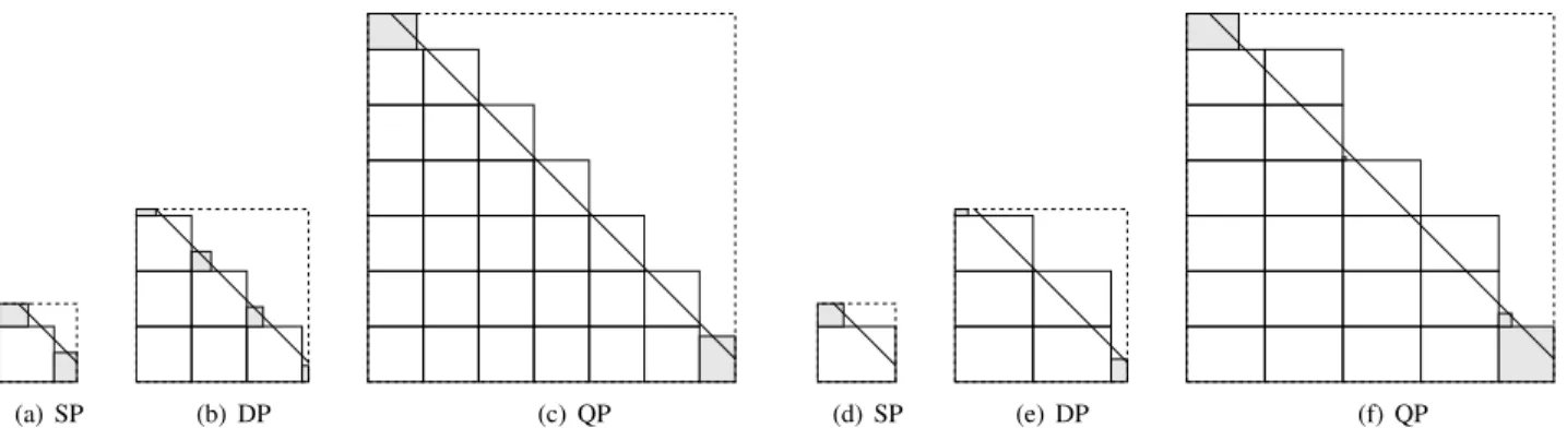 Fig. 8. Mantissa multipliers for SP,DP,QP, Virtex4 (left) and Virtex5 (right) ensuring faithful rounding
