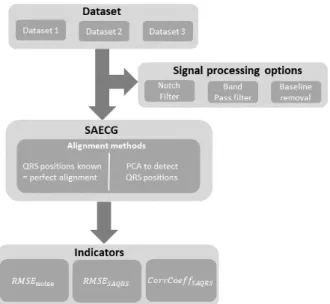 Figure 1: Workflow to test the SAECG performance. For  each  dataset  signal  processing  methods  can  be  applied  independently, combined with each other or not used