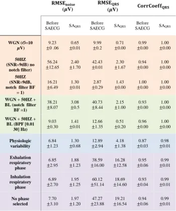 Table 1: Table summary of the results