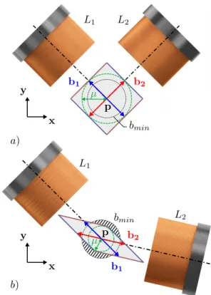 Fig. 2: Schematic representation of the magnetic field that can be generated thanks to two identical coils