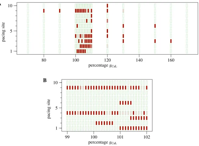 Figure 2. A: AF induction as a function of g CaL for each of the 10 pacing sites. Each green rectangle represents a simulation