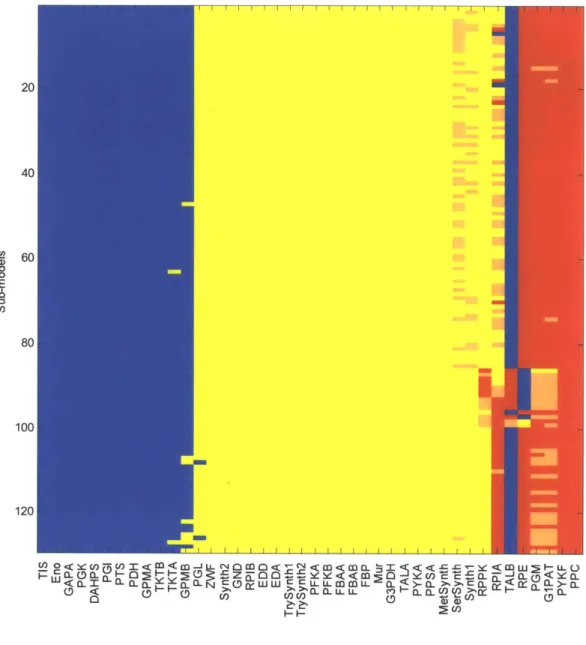 Figure 3.  Single  knock-out  results  for  129 sub-models.  The  columns correspond  to the  42 single  knockouts  and  the rows correspond  to the  129  sub-models