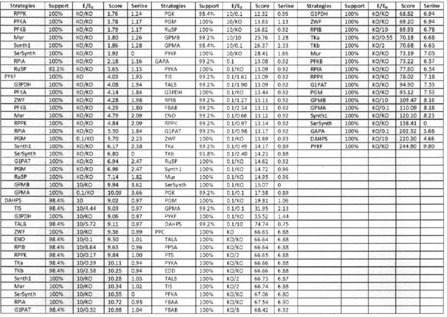 Table  2  (continued).  The  list of best  strategies  for improving  aromatic amino  acid  productions