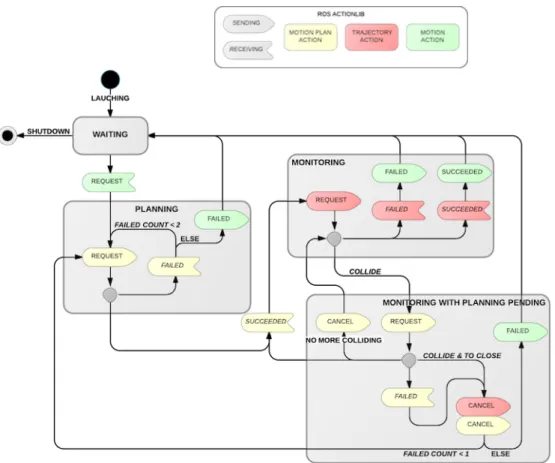 Figure 2: Controlling node state machine. Colors correspond to different actionlib types