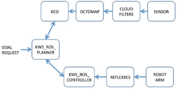Figure 4: Architecture integrating the KCD and Kws mod- mod-ules with Reflexxes