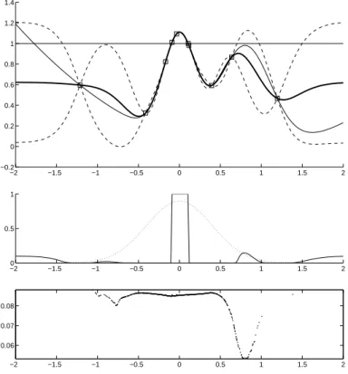 Figure 1. Top: threshold u (horizontal solid line), function f (thin line), n=10 evaluations as obtained by the proposed algorithm using l = 800 and Q = 20 (squares), IK approximation f n (thick line), 95% confidence intervals computed from the IK variance