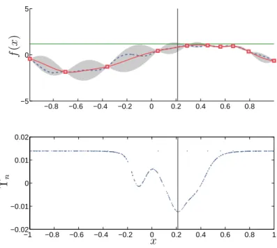 Figure 1: Haut : Fonction f (en trait interrompu), n=10 ´evaluations de f construites d’apr`es l’algo- l’algo-rithme propos´e (carr´es), approximation f b n par krigeage (en trait continu), intervalles de confiance `a 95%