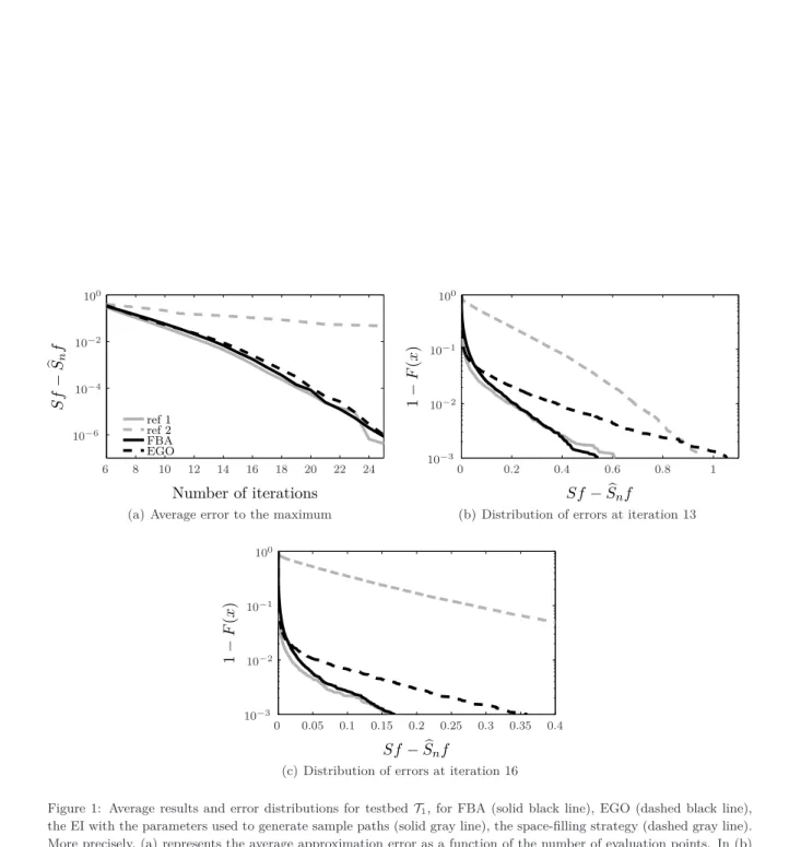 Figure 1: Average results and error distributions for testbed T 1 , for FBA (solid black line), EGO (dashed black line), the EI with the parameters used to generate sample paths (solid gray line), the space-filling strategy (dashed gray line).