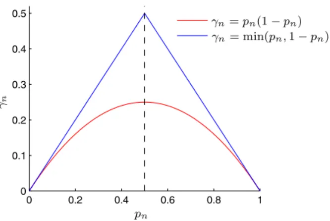Fig. 1 γ n as a function of p n (see Proposition 3). In both cases, γ n is maximum at p n = 1/2 Cauchy-Schwarz inequality in L 2 ( X , B ( X ), P X ): J  n (x) ≤ E n  γ n+1 d P X  X n+1 = x  