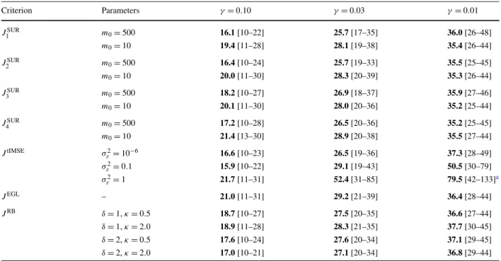 Fig. 6 The first 16 points (squares) evaluated using sampling criterion J 1 SUR (left), J tIMSE with σ ε 2 = 0.1 (middle), J tIMSE with σ ε 2 = 1 (right).