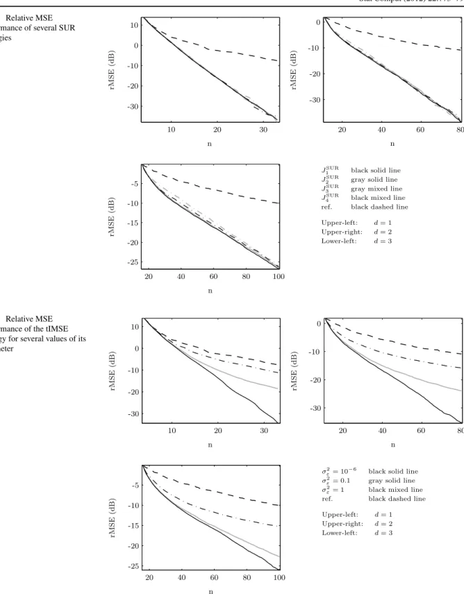 Fig. 8 Relative MSE performance of the tIMSE strategy for several values of its parameter