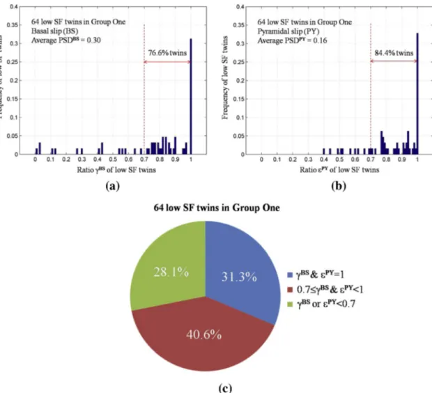 Fig. 3. Frequency of 64 low SF twins in “group 1” as a function of (a) their c BS values, (b) their e PY values, and (c) their c BS and e PY values.