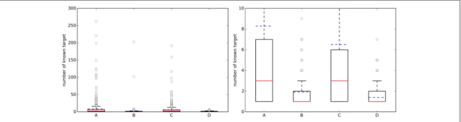 FIGURE 2 | (Left) Boxplots with the number of known targets (NKT) across query molecules