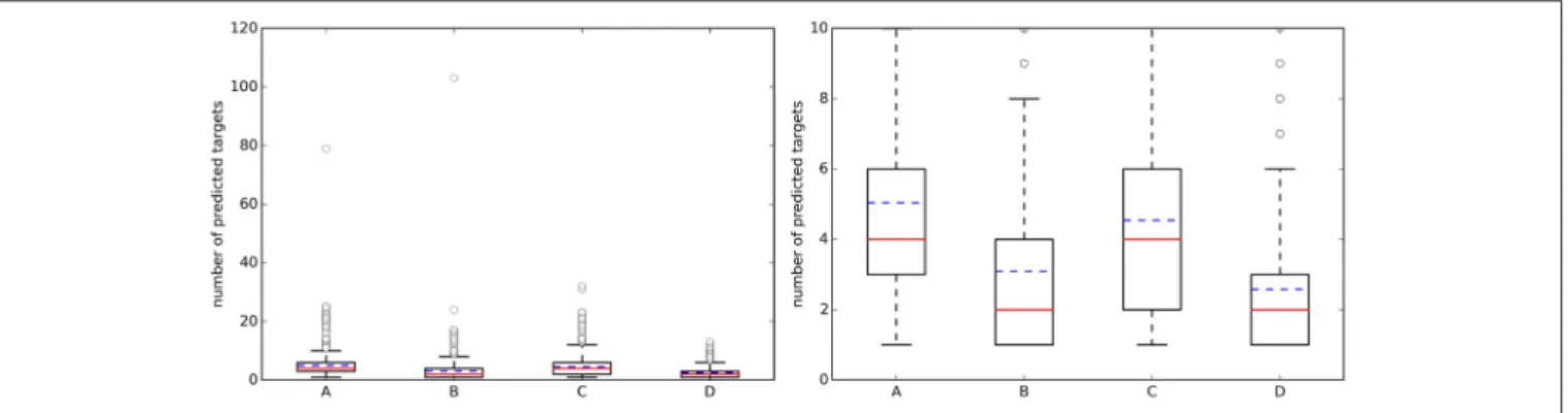 FIGURE 3 | (Left) Boxplots with the number of predicted targets (NPT) across query molecules using k = 5