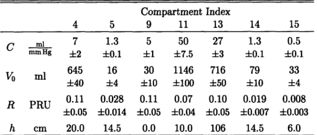 Table  2.6:  Parameter  assignments  for  the  systemic  venous  compartments.  Compartment indices  are  from  Figure  2-2.