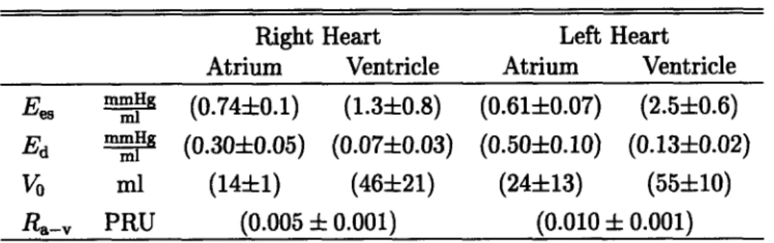 Table  2.7:  Cardiac  Model  Parameters. Right  Heart Atrium  Ventricle Left  HeartAtrium  Ventricle Ees  mriHg  (0.74-0.1)  (1.3±0.8)  (0.61±0.07)  (2.5±0.6) Ed  Im_  (0.30±0.05)  (0.07±0.03)  (0.50±0.10)  (0.13±0.02) V 0 ml  (14±1)  (46±21)  (24±13)  (55