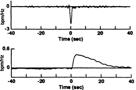 Figure 3-4:  Parasympathetic  (top)  and  sympathetic  (bottom)  canine heart  rate  impulse response  functions