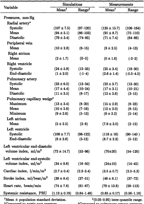Table  4.3:  Comparison  of population  simulations  to  steady-state  hemodynamic  variables  of recumbent adults.