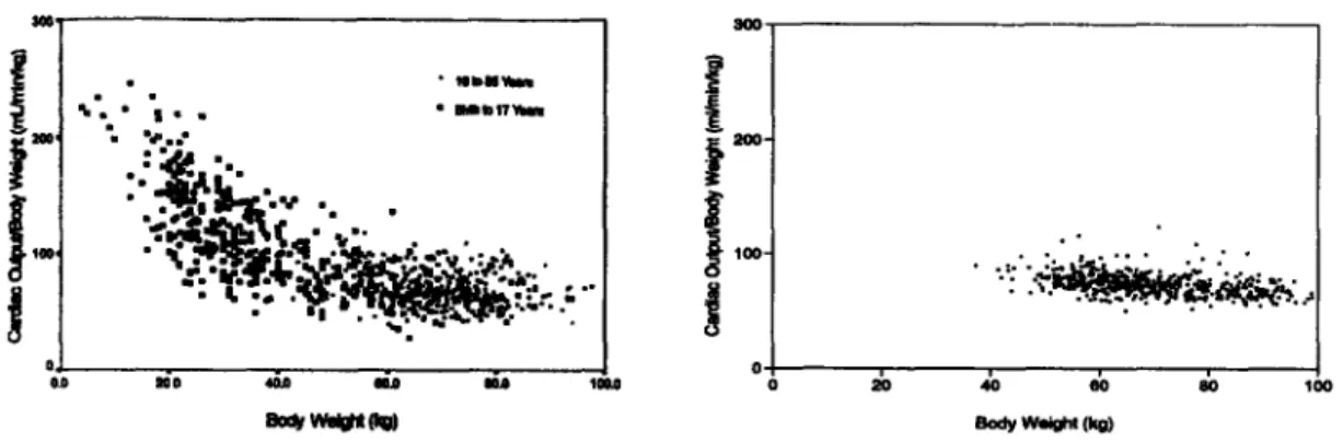 Figure  4-3:  Normalized cardiac output  as a function of body weight.  Experimental data (left)  and  simulation  results  (right)