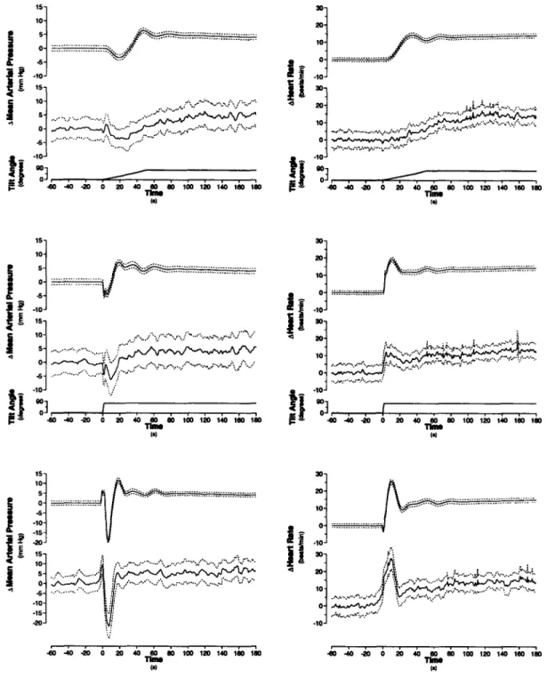 Figure  4-7:  Changes  in mean  arterial  pressure  (left)  and  heart  rate  (right)  during  slow tilts, rapid  tilts,  and  standing  up  (top  to  bottom)