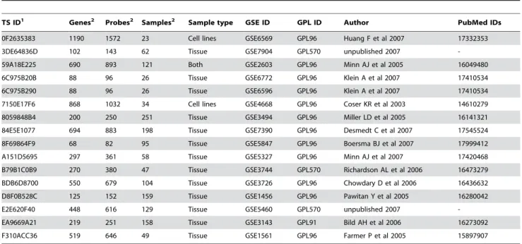 Table 2. Transcriptionnal signatures displaying high enrichment (q value,1.10220 ) for any of the human cytoband tested.