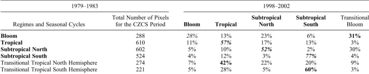 Table 2. Changes in Regime Assignments Between the Periods 1979–1983 (CZCS) and 1998–2002 (SeaWiFS) a