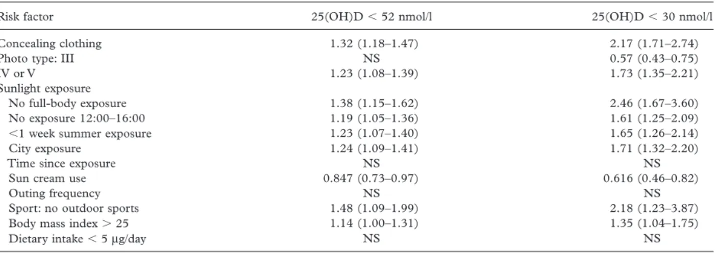 Table IV. Odds ratios of risk factors for two thresholds of vitamin D deﬁ ciency (univariable logistic regression).