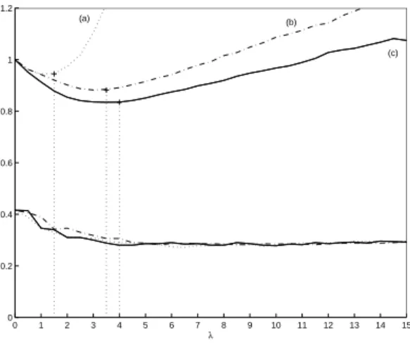Figure 1.1: Threenorm. η = 0.1 . n = 100 . m = 500 . Plots of the cost A λ ( f b λ n ) (upper curves) and test error (lower curves) for various cost functions (a) exp, (b) logit, (c) ψ .