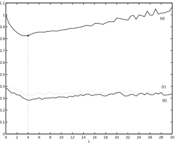 Figure 1.3: Threenorm. Cost ϕ = ψ . η = 0.1 . n = 100 . m = 500 . Plot of (a) A λ ( f b λ n ) with MarginBoost