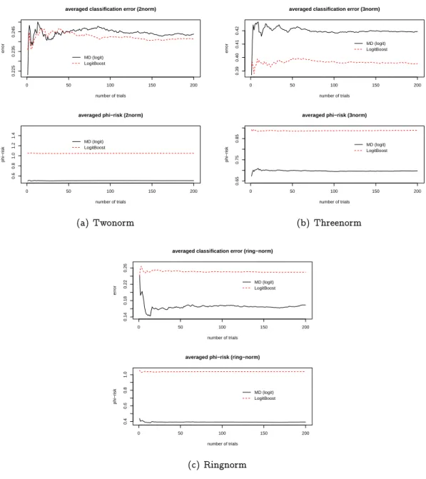 Figure 1.4: Averaged errors in terms of the ϕ -risk and the classication error. [Simulations performed by Philippe Rigollet]
