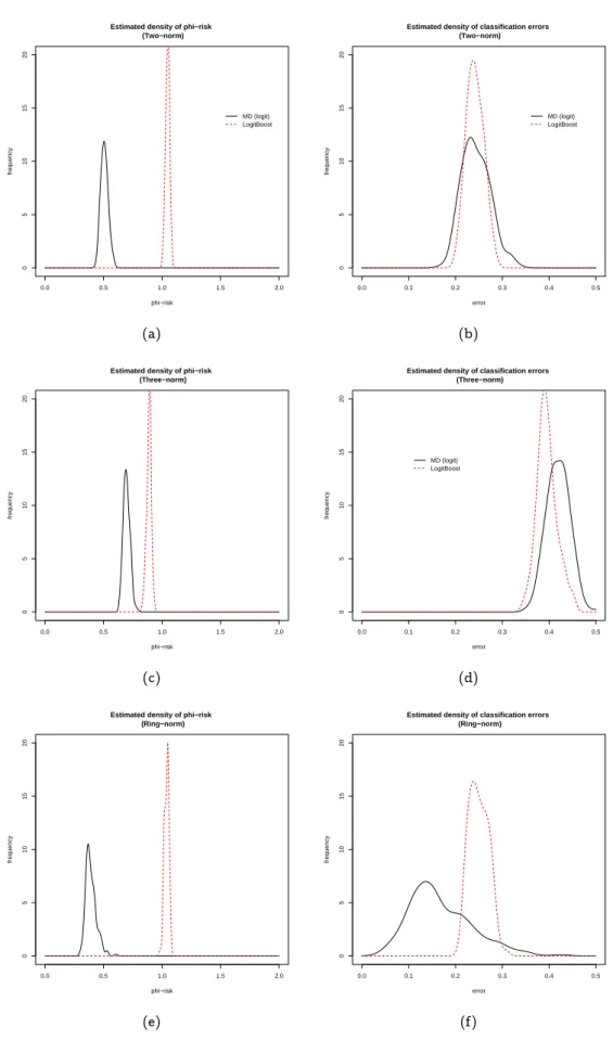 Figure 1.5: Spread of empirical results for the ϕ -risk (left column) and for the classication error (right column)
