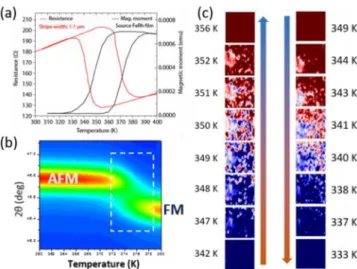 Figure 8.   Magnetic, transport and structural properties of FeRh  thin films. (a) Net magnetic moment versus temperature of a film  and resistance versus temperature of a 1.1  µ m wide stripe patterned  from the same film