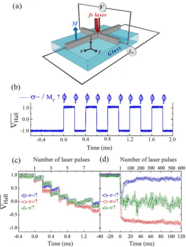 Figure 16.   (a) Experimental set-up schematic of the all-optical  switching measurement in a 5  µ m-wide Hall cross