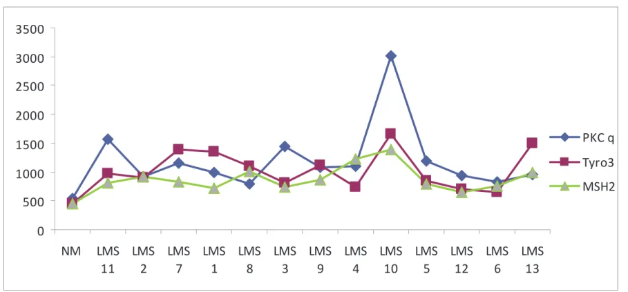 Fig. 1C: Overexpression of Tyro3, PKC theta and MSH2 in LMS samples vs normal smooth muscle