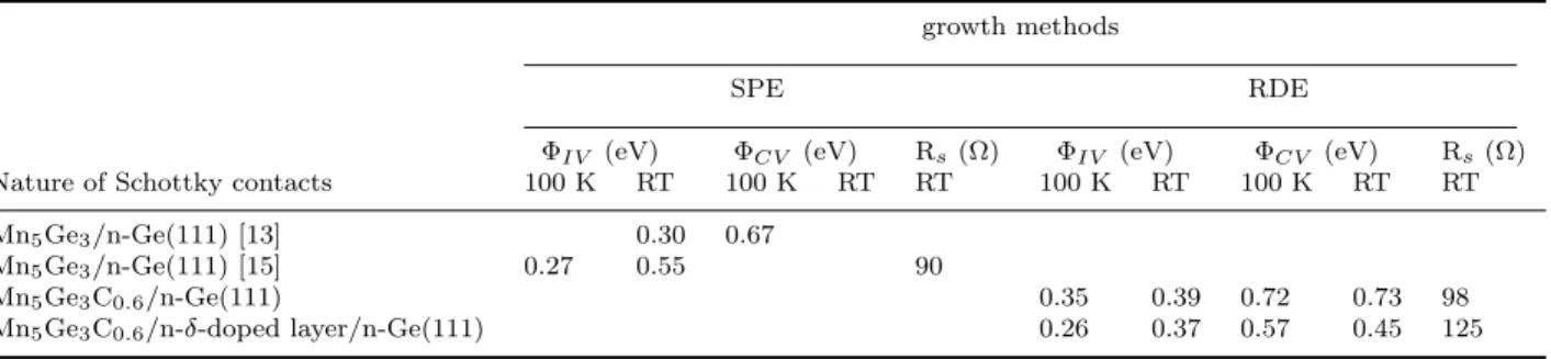 Table 1. Summary of Schottky barrier parameters extracted from I-V and C-V measurements growth methods