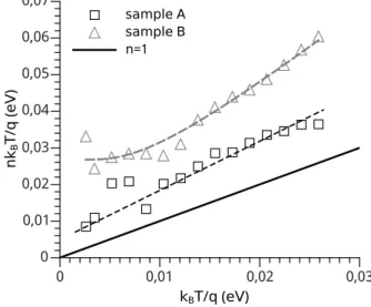 Figure 5. Plots of nk q B T vs k B q T for the sample with and without the δ-doped layer