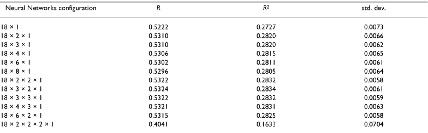 Table 4: The value of R 2  (50-split average) for neural networks after a given parameter is removed