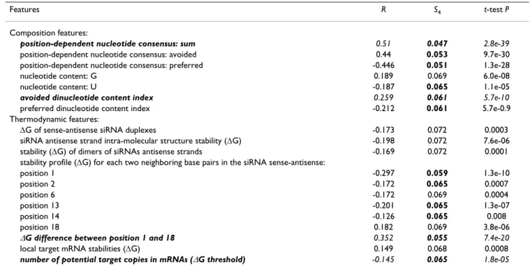 Table 1 lists these parameters and their stability values cal- cal-culated for four subsets