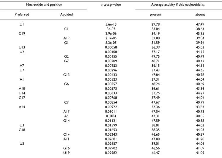 Table 2: Determination of position-dependent nucleotide preferences and avoidances by t-test analysis.