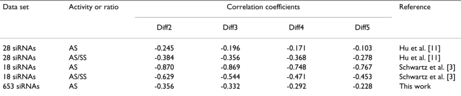Table 3: Correlation of thermodynamic stability difference of the 5'/3' ends of siRNA duplexes with siRNA activity (AS) and with the  ratio between the antisense strand and sense strand activities (AS/SS)