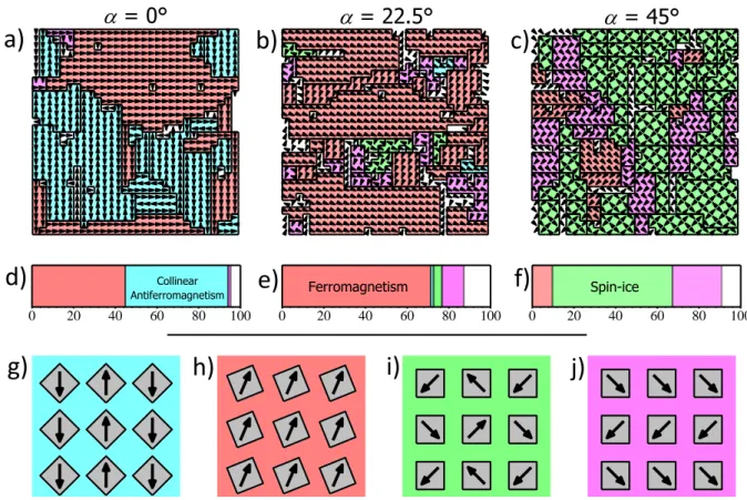 Fig.  2  |  Experimental  configuration  and  magnetic  order  analysis.  a-c,  Magnetic  configurations  deduced  from  Magnetic  Force Microscopy (MFM) measurements for the three lattices orientations (resp