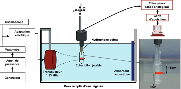 Figure 2.1 – Sch´ema du montage exp´erimental. Les ultrasons puls´es sont g´en´er´es par un transducteur focalis´e ` a l’int´erieur d’une pipette pasteur jetable
