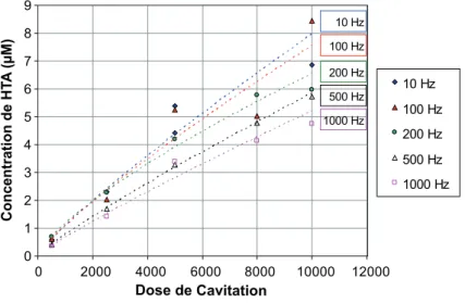 Figure 2.6 – Concentration de HTA en fonction de la dose de cavitation pour diff´erentes fr´equences de r´ep´etitions (10Hz − 1kHz)
