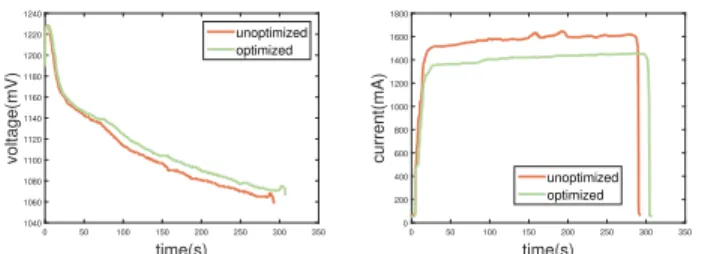 Figure 11: Battery change when a quadcopter hovers. Left: battery voltage. Given the same amount of time the optimized quadcopter ends up having a larger voltage; Right: battery current