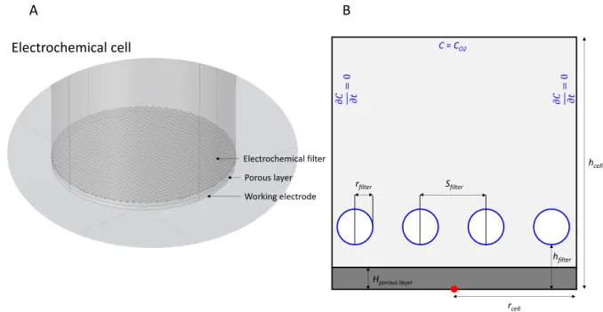 Figure 1. (A) 3D representation of the electrochemical cell. (B) 2D representation of the electrochemical cell with 