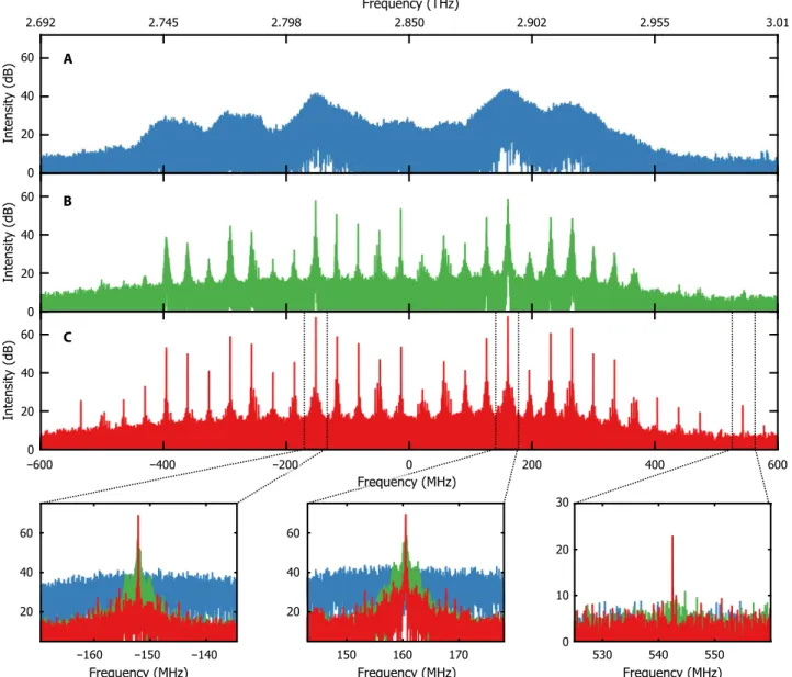 Fig. 3. Corrected multiheterodyne spectra. (A) Raw multiheterodyne data. (B) Data following phase correction