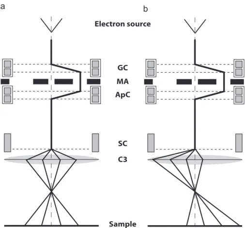 Fig. 1. Simpliﬁed scheme of the Gemini column. (a) Electron beam path in scanning mode with off-axis aperture selected using beam deﬂections above and below the aperture and no beam shift applied at the scanning coils