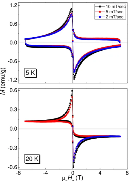 FIG. 5. M ( H ) -loops with di ff erent sweep rates at T = 5 K and 20 K.